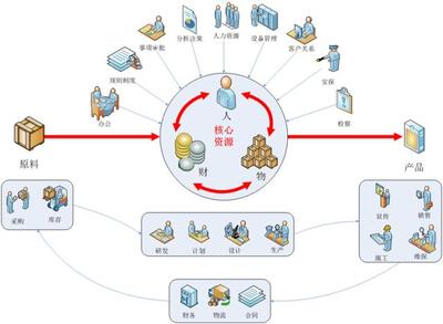 ERP軟件分類方法及推薦